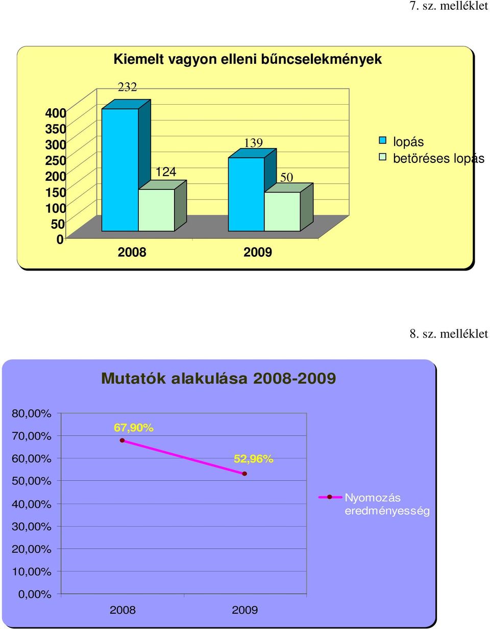 150 100 50 0 124 139 2008 2009 50 lopás betöréses lopás 8. sz.