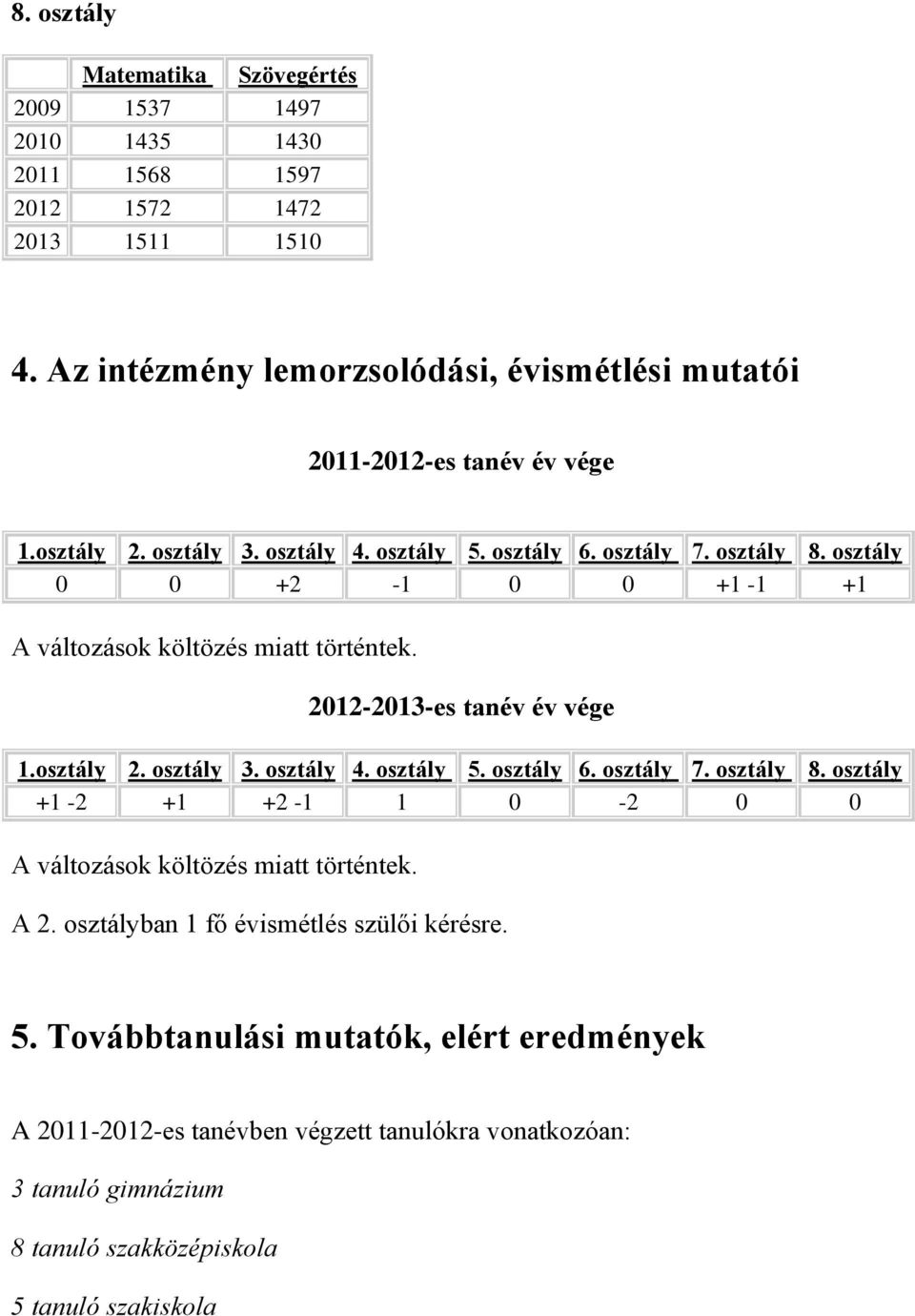 osztály 0 0 +2-1 0 0 +1-1 +1 A változások költözés miatt történtek. 2012-2013-es tanév év vége 1.osztály 2. osztály 3. osztály 4. osztály 5. osztály 6. osztály 7. osztály 8.