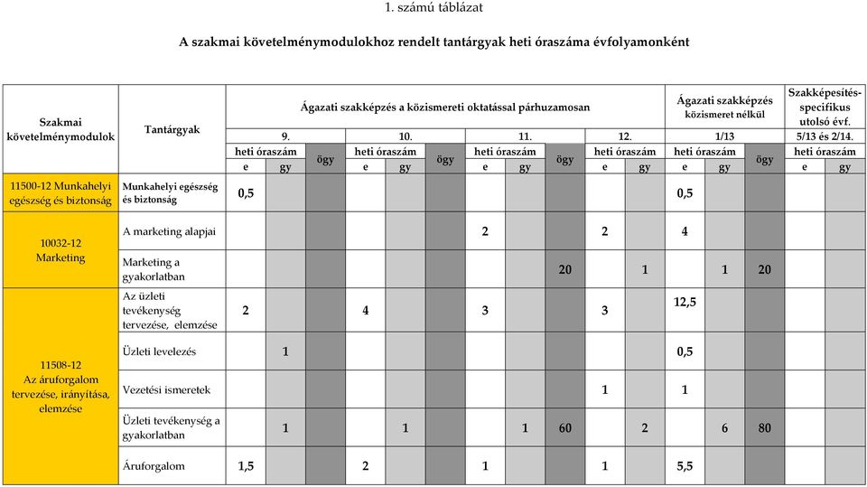 heti óraszám heti óraszám heti óraszám heti óraszám heti óraszám heti óraszám ögy ögy ögy ögy e gy e gy e gy e gy e gy e gy 0,5 0,5 10032-12 Marketing 11508-12 Az áruforgalom tervezése, irányítása,