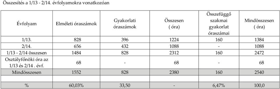 Összefüggő szakmai gyakorlat óraszámai Mindösszesen ( óra) 1/13. 828 396 1224 160 1384 2/14.