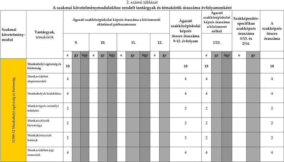 szakközépiskolai képzés összes óraszáma 9-12. évfolyam Ágazati szakközépiskolai képzés óraszáma a közismeret nélkül 9. 10. 11. 12. 1/13.