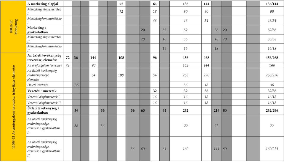 Az üzleti tevékenység tervezése, elemzése 72 18 90 90 90 46 46 54 46/54 20 32 52 36 20 52/56 20 16 36 18 20 36/38 16 16 18 16/18 72 36 144 108 96 456 468 456/468 Az áruforgalom tervezése 72 90 162