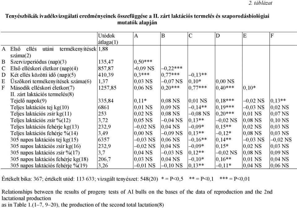 életkor (nap)(4) 857,87-0,09 NS 0,22*** D Két ellés közötti idő (nap)(5) 410,39 0,3*** 0,77*** 0,13** E Üszőkori termékenyítések száma(6) 1,37 0,03 NS 0,07 NS 0,10* 0,00 NS F Második elléskori