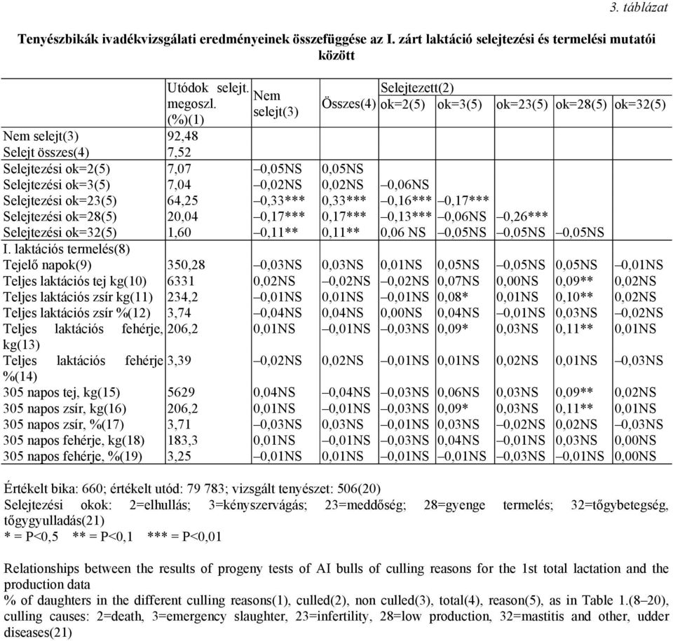 0,02NS 0,02NS 0,06NS Selejtezési ok=23(5) 64,25 0,33*** 0,33*** 0,16*** 0,17*** Selejtezési ok=28(5) 20,04 0,17*** 0,17*** 0,13*** 0,06NS 0,26*** Selejtezési ok=32(5) 1,60 0,11** 0,11** 0,06 NS