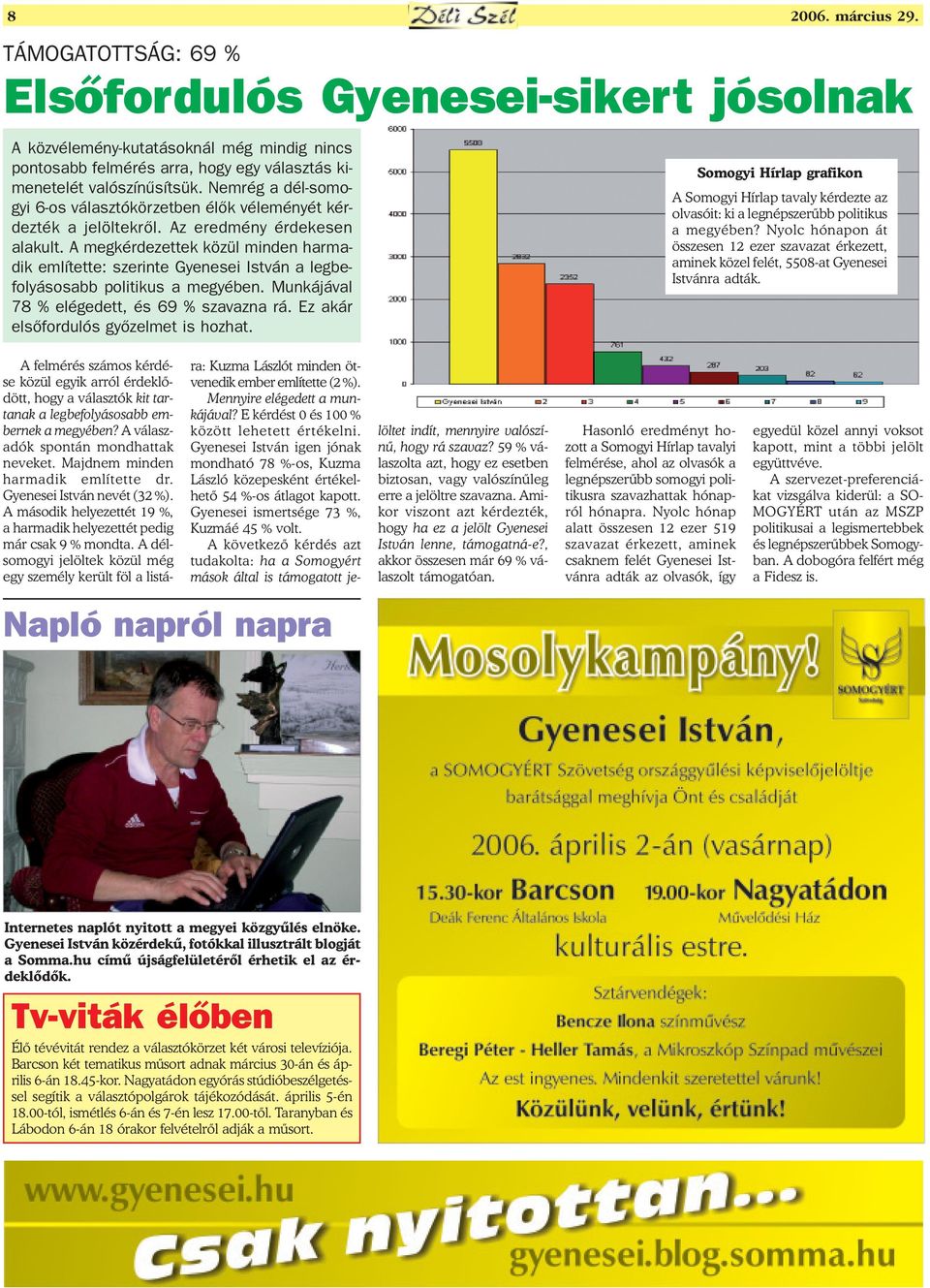 A megkérdezettek közül minden harmadik említette: szerinte Gyenesei István a legbefolyásosabb politikus a megyében. Munkájával 78 % elégedett, és 69 % szavazna rá.