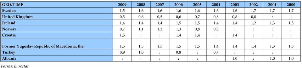 1,1 1,2 1,3 0,8 0,8 : : : : Croatia 1,5 : : 1,4 1,4 : 1,4 : : : Former Yugoslav Republic of Macedonia, the 1,5