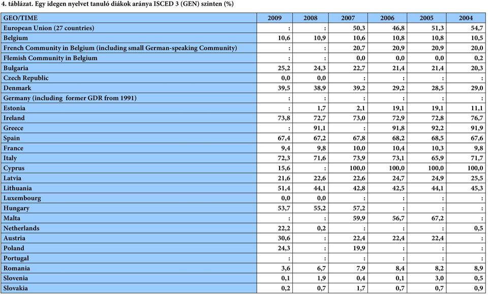 French Community in Belgium (including small German-speaking Community) : : 20,7 20,9 20,9 20,0 Flemish Community in Belgium : : 0,0 0,0 0,0 0,2 Bulgaria 25,2 24,3 22,7 21,4 21,4 20,3 Czech Republic