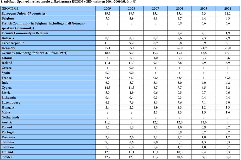 4,7 4,4 4,3 French Community in Belgium (including small Germanspeaking : : : 6,9 6,6 6,6 Community) Flemish Community in Belgium : : : 2,4 2,1 1,9 Bulgaria 8,8 8,3 8,2 7,6 7,3 7,9 Czech Republic