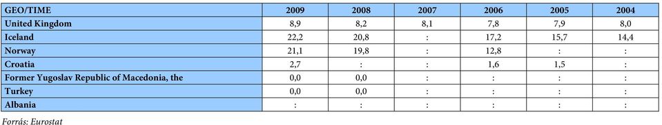 Croatia 2,7 : : 1,6 1,5 : Former Yugoslav Republic of Macedonia, the