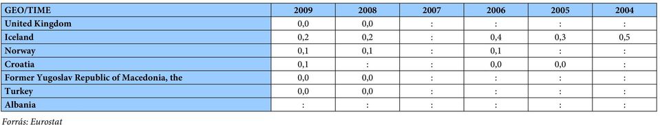 0,1 : : 0,0 0,0 : Former Yugoslav Republic of Macedonia, the 0,0