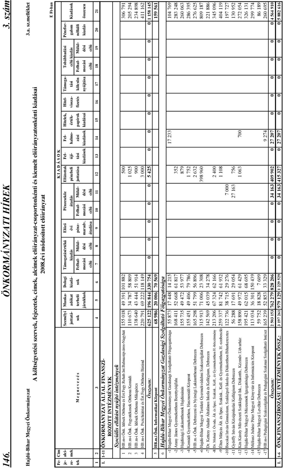 melléklet E Ft-ban Fe- Cím K I A D Á S O K je- alci- Személyi Munka- Dologi Támogatásértékő Elızı Pénzeszköz Ellátottak Fel- Fel- Hitelek, Hitel- Támoga- Tobábbadási Pénzforze- mek juttatá- adókat