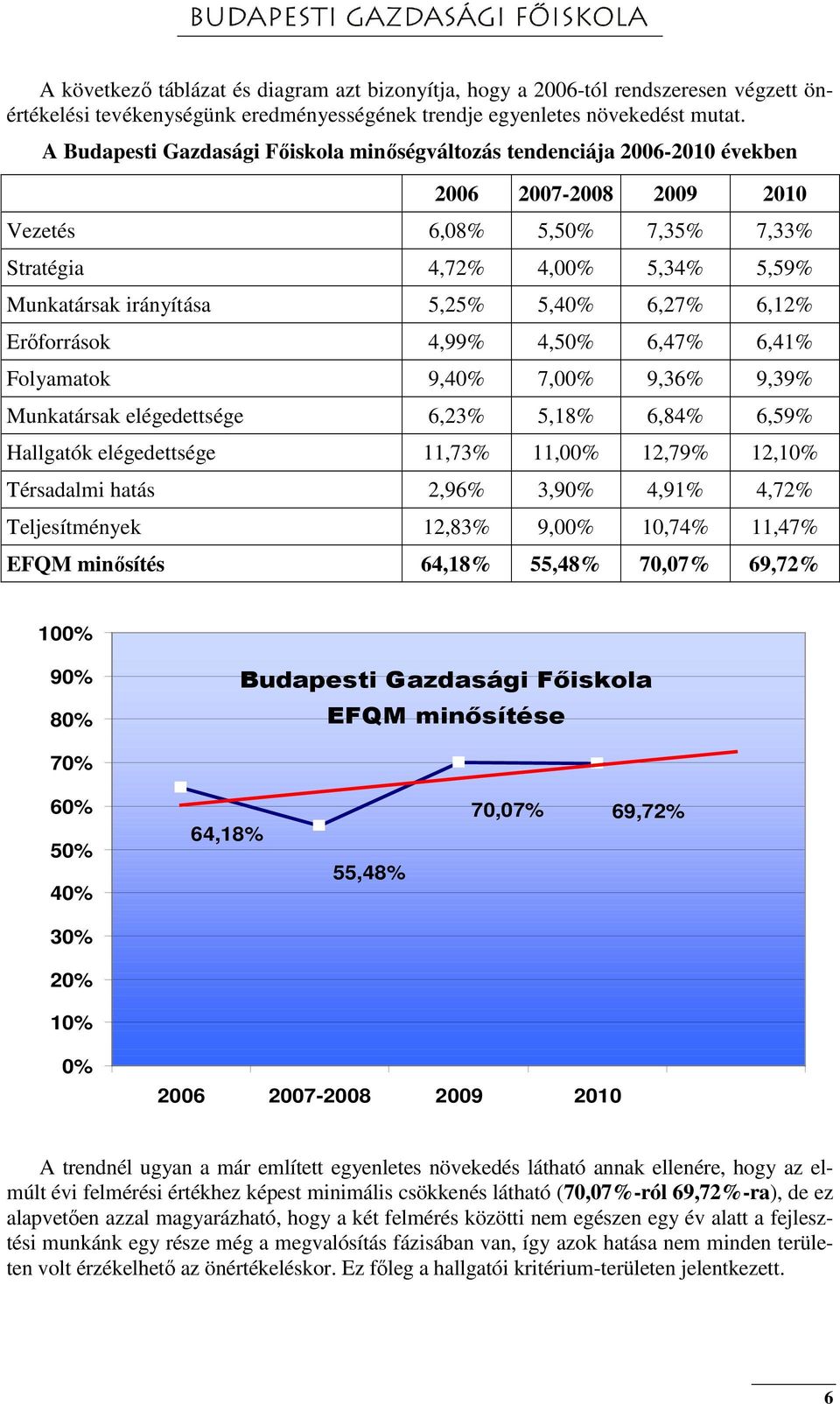 6,7% 6,% Folyamatok 9,0% 7,00% 9,6% 9,9% Munkatársak elégedettsége 6,%,8% 6,8% 6,9% Hallgatók elégedettsége,7%,00%,79%,0% Térsadalmi hatás,96%,90%,9%,7% Teljesítmények,8% 9,00% 0,7%,7% EFQM minősítés