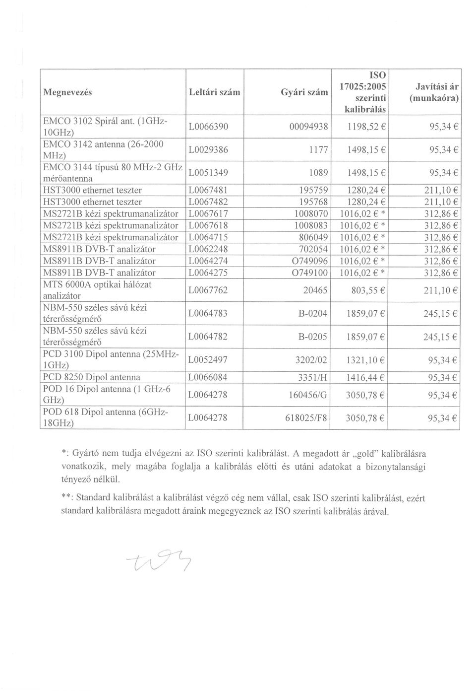 teszter L0067481 195759 1280,24 211,10 HSI3000 ethernet teszter L0067482 195768 1280,24 211,10 MS2721 B kezi spektrumanalizator L0067617 1008070 1016,02 * 312,86 MS2721B kezi spektrumanalizator
