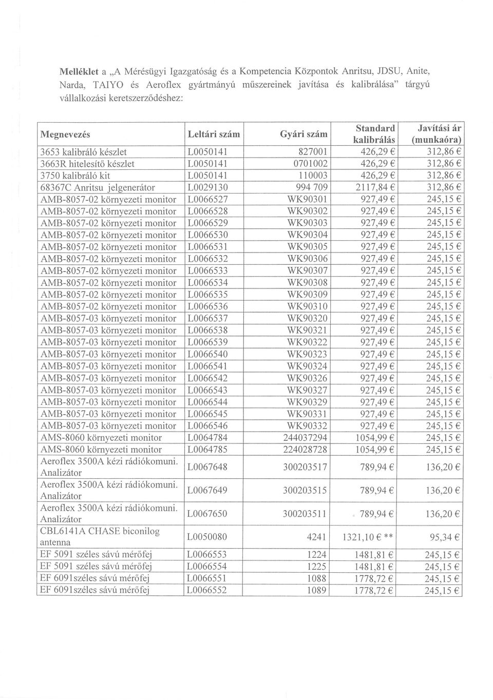 kalibra16 kit L0050141 110003 426,29 312,86 68367C Anritsu jelgenerator L0029130 994709 2117,84 312,86 AMB-8057-02 kornyezeti monitor L0066527 WK90301 927,49 245,15 AMB-8057-02 kornyezeti monitor