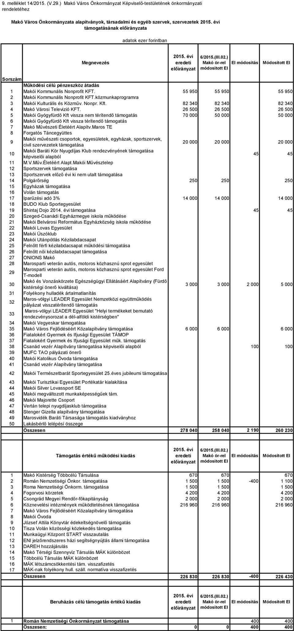 Megnevezés Sorszám Működési célú pénzeszköz átadás 1 Makói Kommunális Nonprofit KFT. 55 950 55 950 55 950 2 Makói Kommunális Nonprofit KFT.közmunkaprogramra 3 Makói Kulturális és Közműv. Nonpr. Kft.