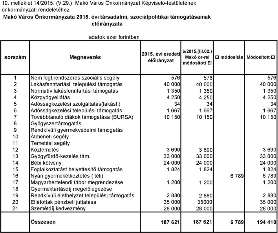 rendszeres szociális segély 576 576 576 2 Lakásfenntartási települési támogatás 40 000 40 000 40 000 3 Normatív lakásfenntartási támogatás 1 350 1 350 1 350 4 Közgyógyellátás 4 250 4 250 4 250 5