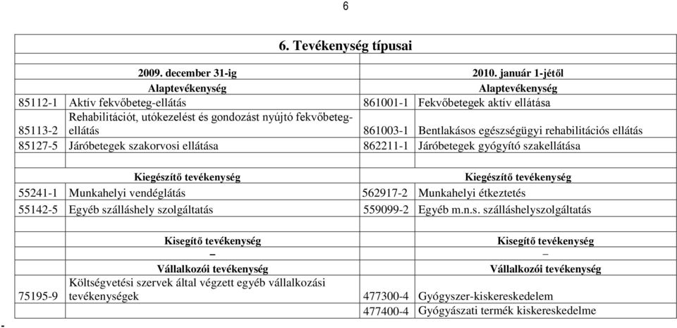 Bentlakásos egészségügyi rehabilitációs ellátás 85127-5 Járóbetegek szakorvosi ellátása 862211-1 Járóbetegek gyógyító szakellátása Kiegészítő tevékenység Kiegészítő tevékenység 55241-1 Munkahelyi