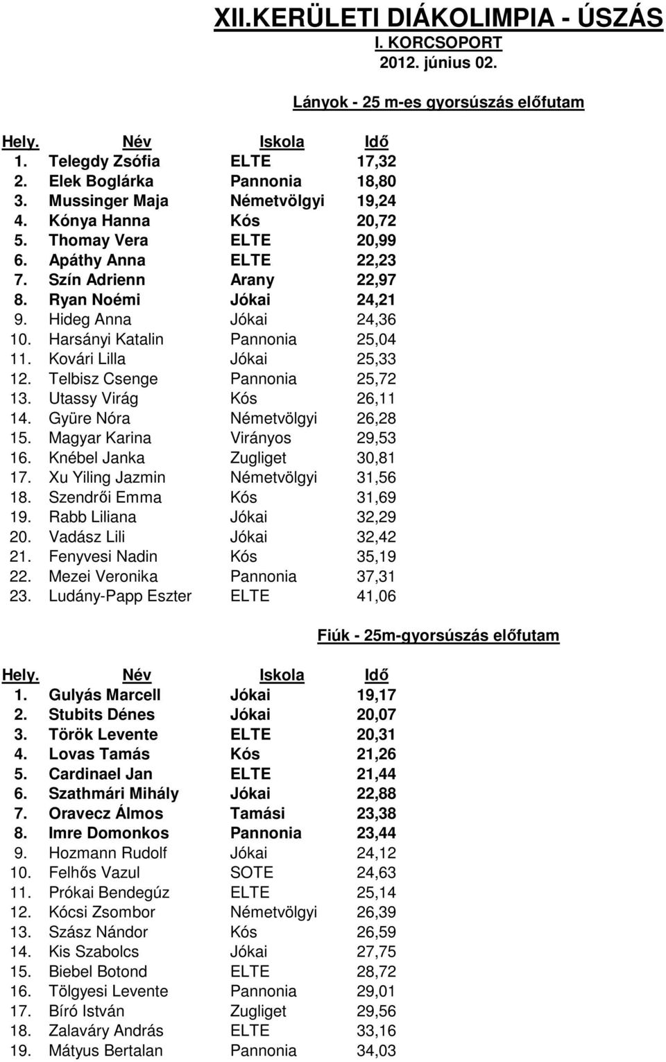 Utassy Virág Kós 26,11 14. Gyüre Nóra Németvölgyi 26,28 15. Magyar Karina Virányos 29,53 16. Knébel Janka Zugliget 30,81 17. Xu Yiling Jazmin Németvölgyi 31,56 18. Szendrıi Emma Kós 31,69 19.