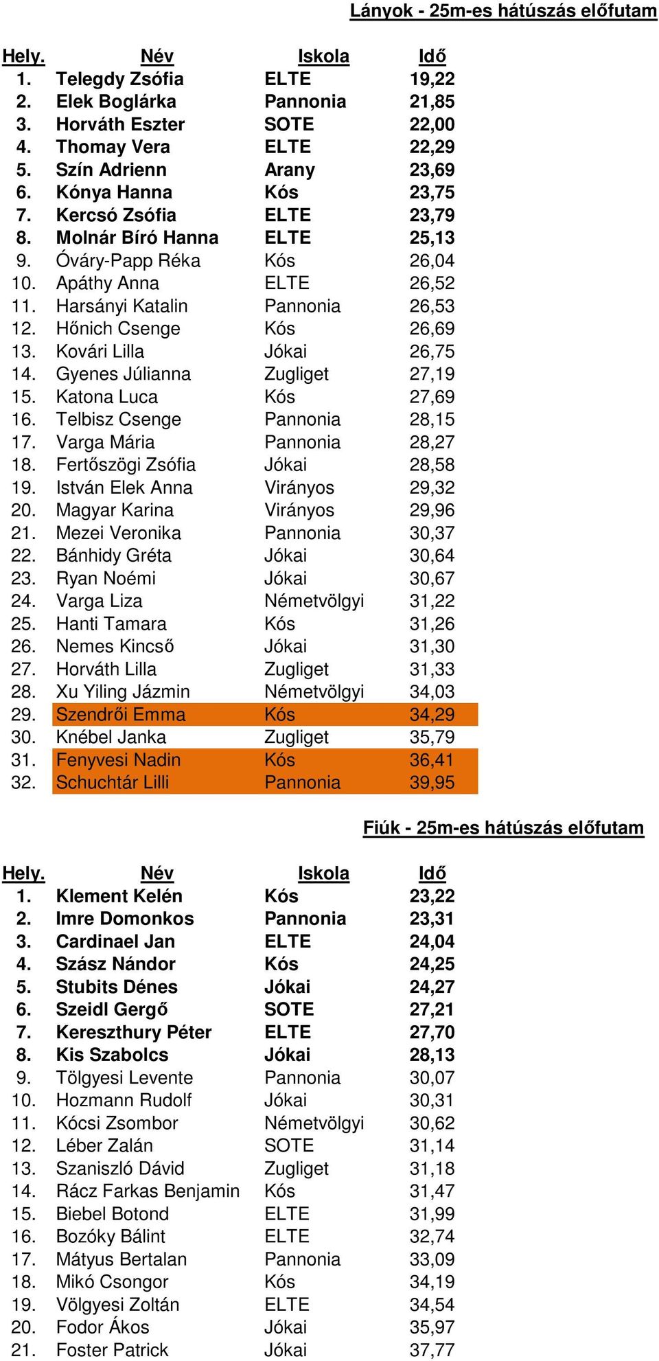 Gyenes Júlianna Zugliget 27,19 15. Katona Luca Kós 27,69 16. Telbisz Csenge Pannonia 28,15 17. Varga Mária Pannonia 28,27 18. Fertıszögi Zsófia Jókai 28,58 19. István Elek Anna Virányos 29,32 20.