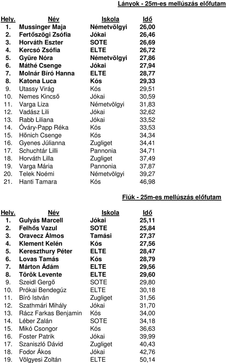 Rabb Liliana Jókai 33,52 14. Óváry-Papp Réka Kós 33,53 15. Hınich Csenge Kós 34,34 16. Gyenes Júlianna Zugliget 34,41 17. Schuchtár Lilli Pannonia 34,71 18. Horváth Lilla Zugliget 37,49 19.