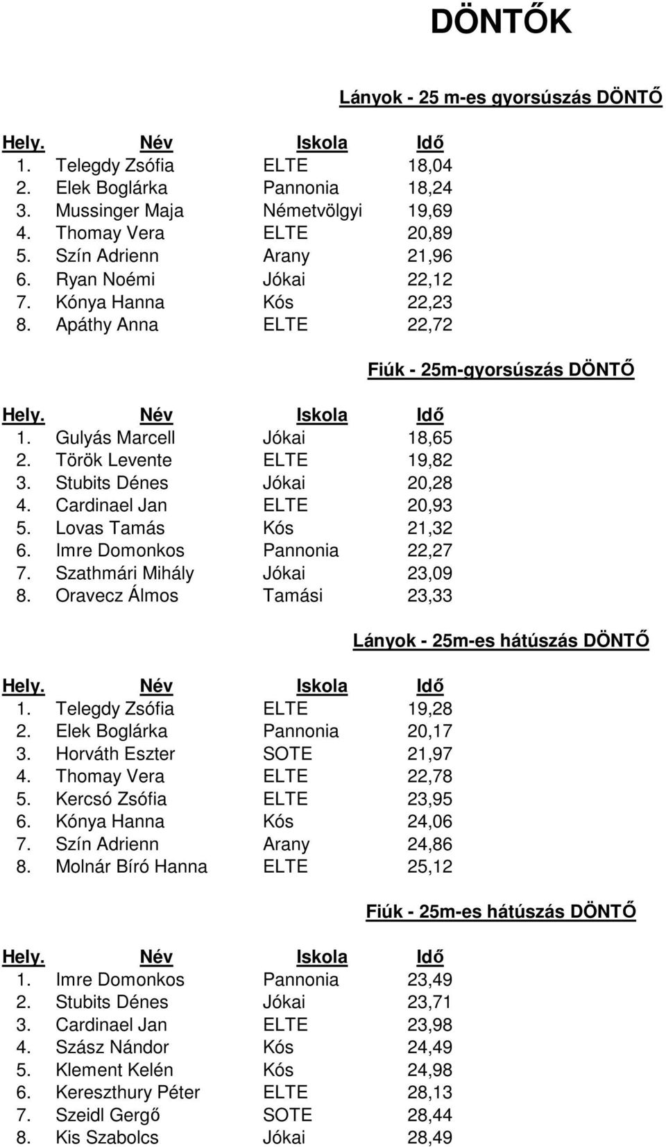 Imre Domonkos Pannonia 22,27 7. Szathmári Mihály Jókai 23,09 8. Oravecz Álmos Tamási 23,33 1. Telegdy Zsófia ELTE 19,28 2. Elek Boglárka Pannonia 20,17 3. Horváth Eszter SOTE 21,97 4.