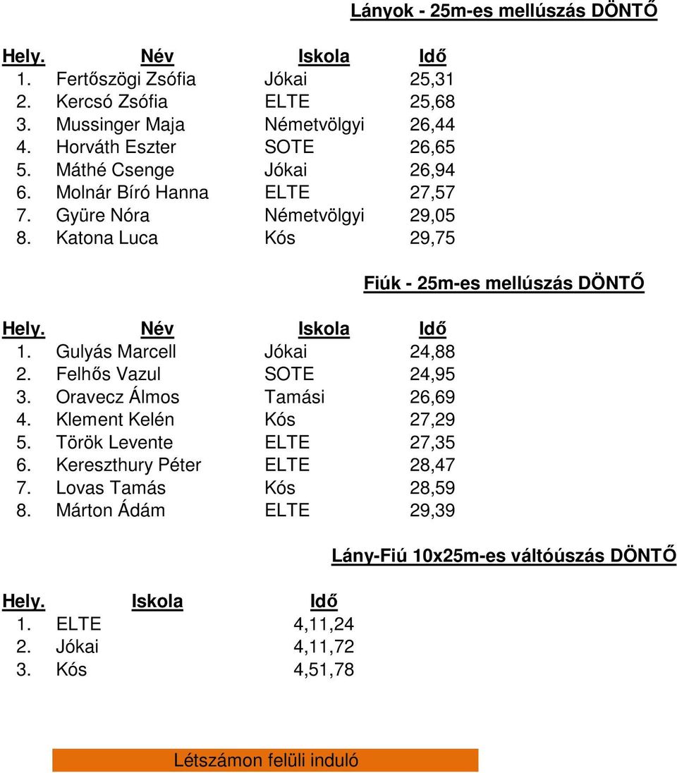 Oravecz Álmos Tamási 26,69 4. Klement Kelén Kós 27,29 5. Török Levente ELTE 27,35 6. Kereszthury Péter ELTE 28,47 7. Lovas Tamás Kós 28,59 8.