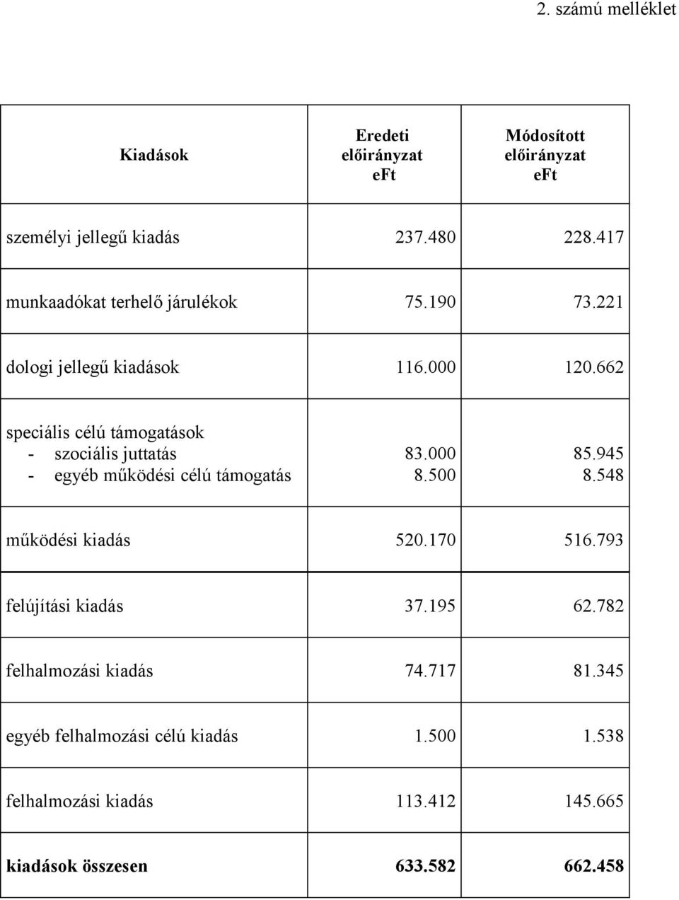 662 speciális célú támogatások - szociális juttatás - egyéb működési célú támogatás 83.000 8.500 85.945 8.