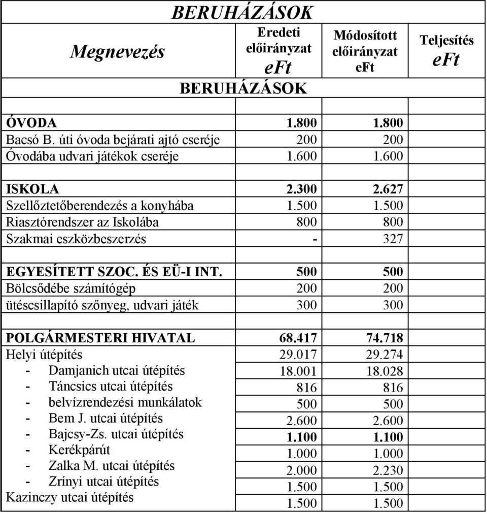 500 500 Bölcsődébe számítógép 200 200 ütéscsillapító szőnyeg, udvari játék 300 300 POLGÁRMESTERI HIVATAL 68.417 74.718 Helyi útépítés 29.017 29.274 - Damjanich utcai útépítés 18.001 18.