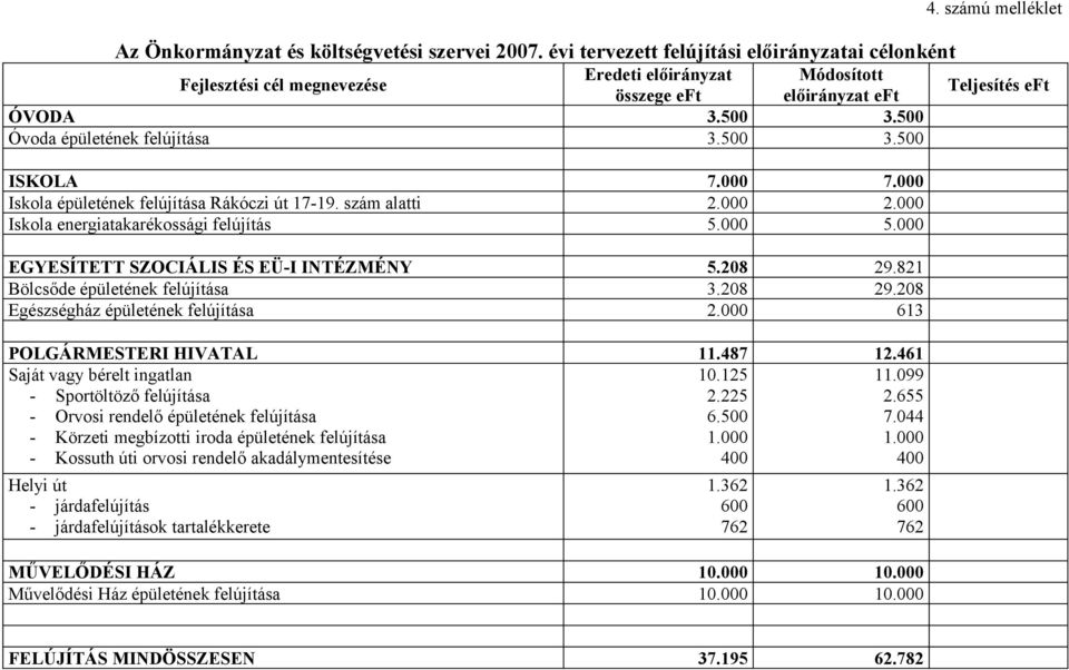 821 Bölcsőde épületének felújítása 3.208 29.208 Egészségház épületének felújítása 2.000 613 POLGÁRMESTERI HIVATAL 11.487 12.461 Saját vagy bérelt ingatlan 10.125 11.099 - Sportöltöző felújítása 2.
