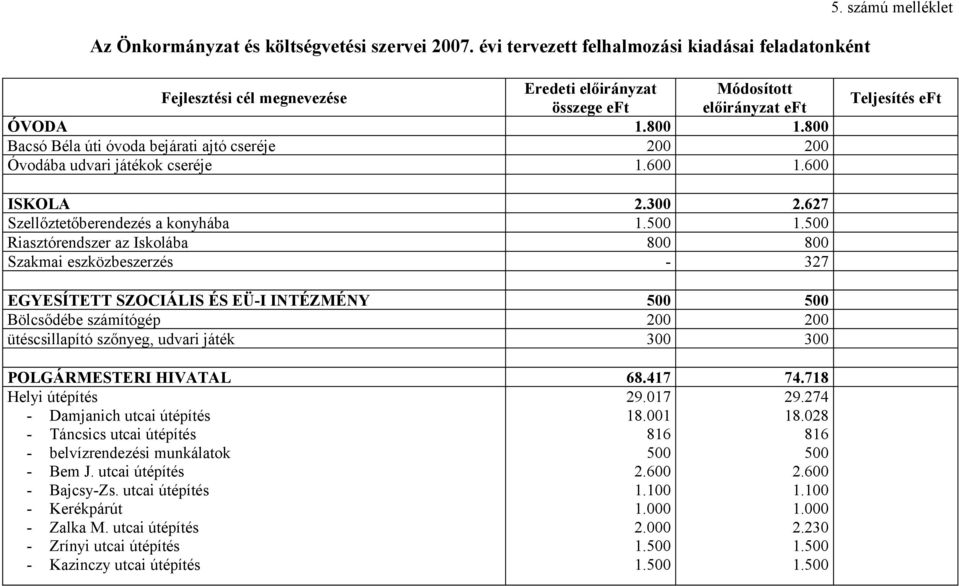 627 Szellőztetőberendezés a konyhába Riasztórendszer az Iskolába 800 800 Szakmai eszközbeszerzés - 327 EGYESÍTETT SZOCIÁLIS ÉS EÜ-I INTÉZMÉNY 500 500 Bölcsődébe számítógép 200 200 ütéscsillapító
