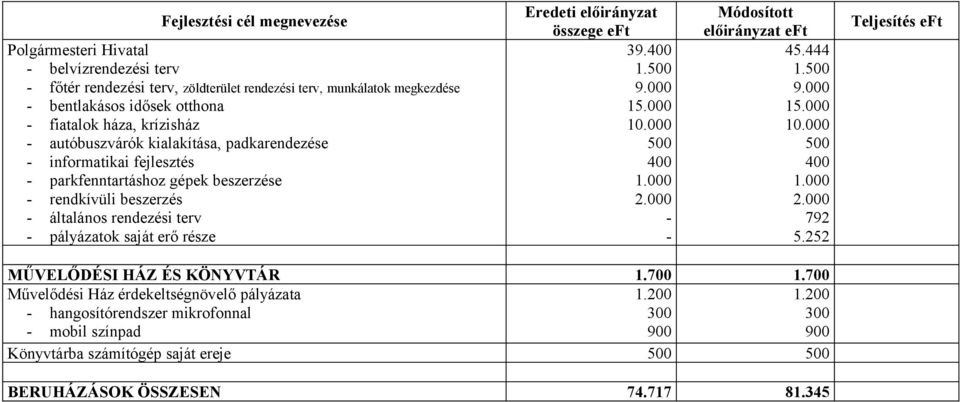 pályázatok saját erő része összege 39.400 9.000 15.000 10.000 500 400 2.000 - - 45.444 9.000 15.000 10.000 500 400 2.000 792 5.252 Teljesítés MŰVELŐDÉSI HÁZ ÉS KÖNYVTÁR 1.700 1.