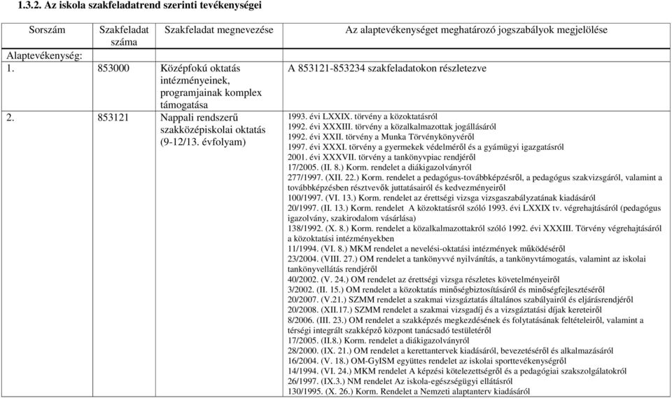 évfolyam) Az alaptevékenységet meghatározó jogszabályok megjelölése A 853121-853234 szakfeladatokon részletezve 1993. évi LXXIX. törvény a közoktatásról 1992. évi XXXIII.