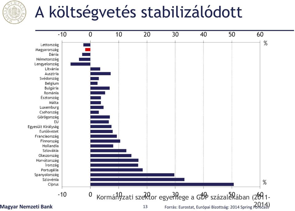 egyenlege a GDP százalékában (2011-2014)