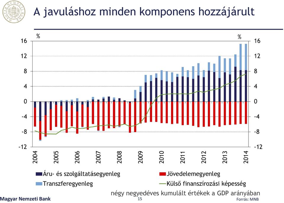 kumulált értékek a GDP