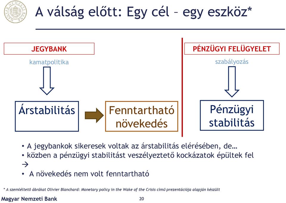 pénzügyi stabilitást veszélyeztető kockázatok épültek fel A növekedés nem volt fenntartható * A szemléltető