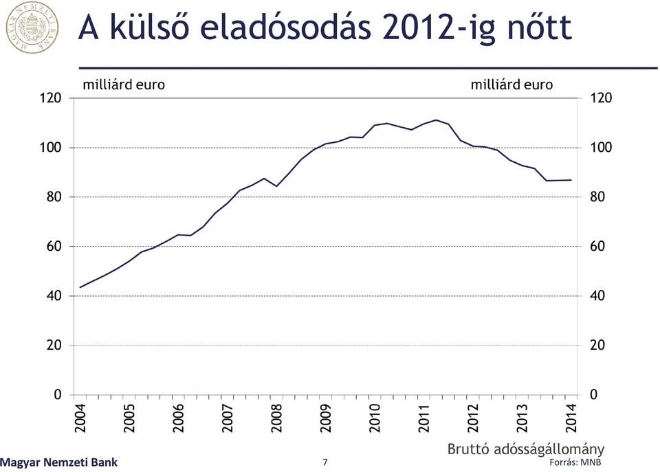 Nemzeti Bank 7 Bruttó