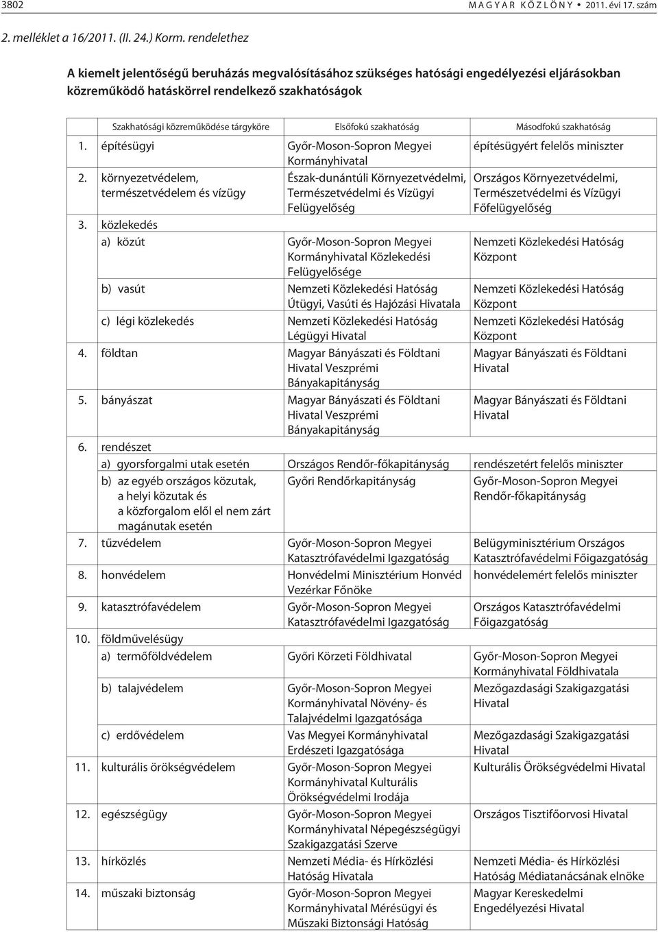 Elsõfokú szakhatóság Másodfokú szakhatóság 1. építésügyi Gyõr-Moson-Sopron Megyei Kormányhivatal 2.