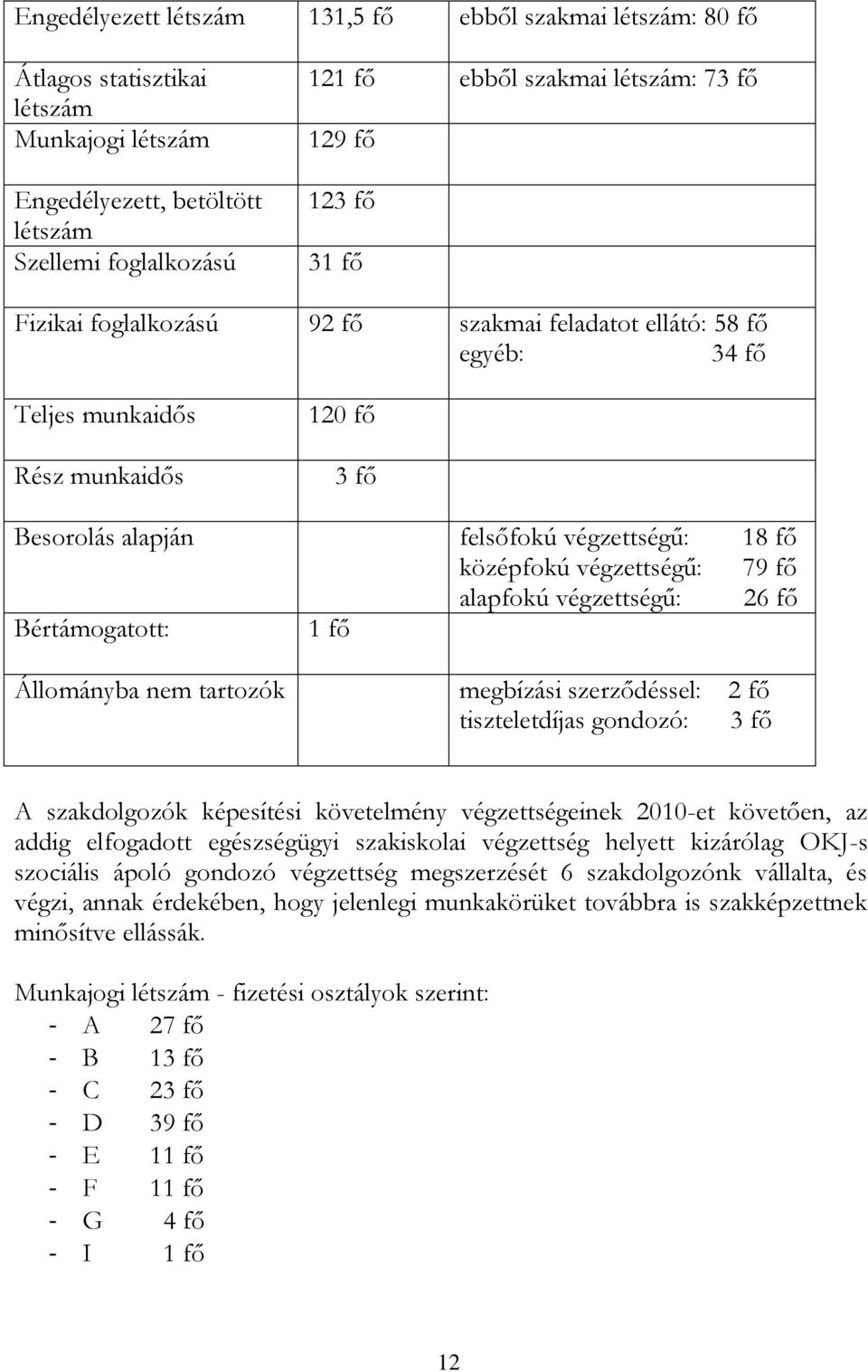 végzettségű: 79 fő alapfokú végzettségű: 26 fő Bértámogatott: 1 fő Állományba nem tartozók megbízási szerződéssel: 2 fő tiszteletdíjas gondozó: 3 fő A szakdolgozók képesítési követelmény