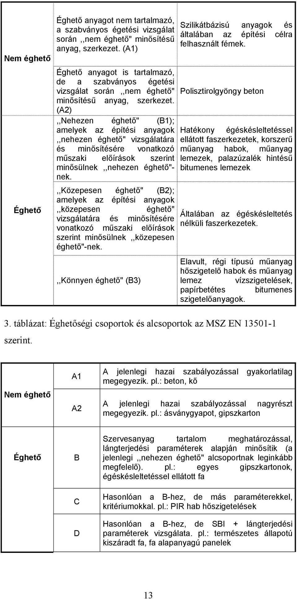 (A2),,Nehezen éghető" (B1); amelyek az építési anyagok,,nehezen éghető" vizsgálatára és minősítésére vonatkozó műszaki előírások szerint minősülnek,,nehezen éghető"- nek.
