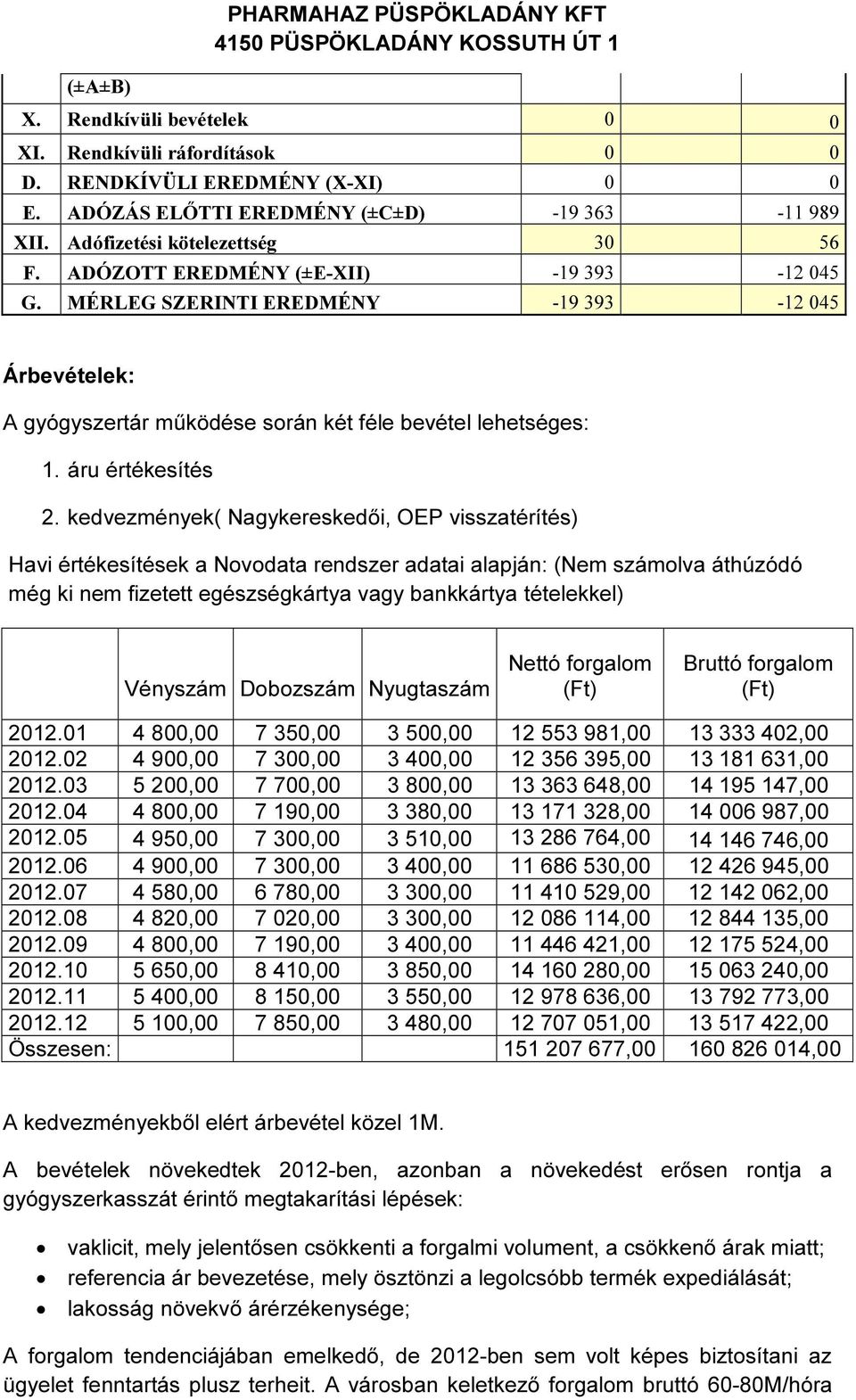 MÉRLEG SZERINTI EREDMÉNY -19 393-12 045 Árbevételek: A gyógyszertár működése során két féle bevétel lehetséges: 1. áru értékesítés 2.