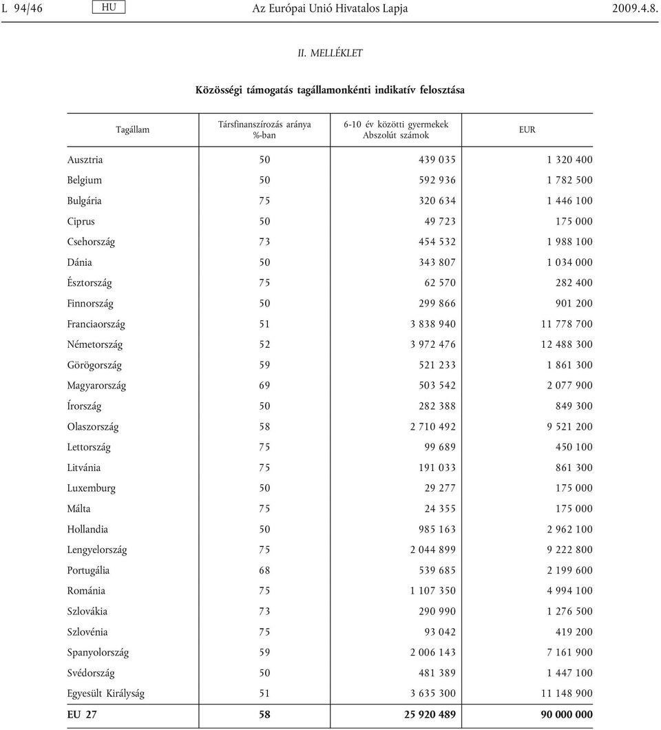 936 1 782 500 Bulgária 75 320 634 1 446 100 Ciprus 50 49 723 175 000 Csehország 73 454 532 1 988 100 Dánia 50 343 807 1 034 000 Észtország 75 62 570 282 400 Finnország 50 299 866 901 200