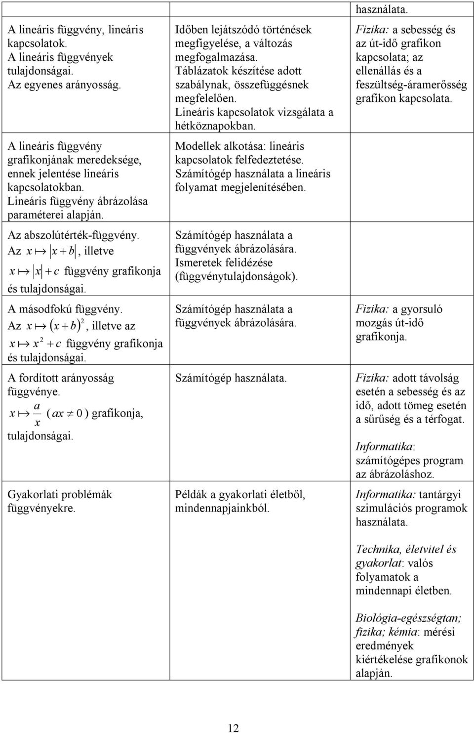 Az x x b 2, illetve az 2 x x c függvény grafikonja és tulajdonságai. A fordított arányosság függvénye. a x ( ax 0 ) grafikonja, x tulajdonságai. Gyakorlati problémák függvényekre.