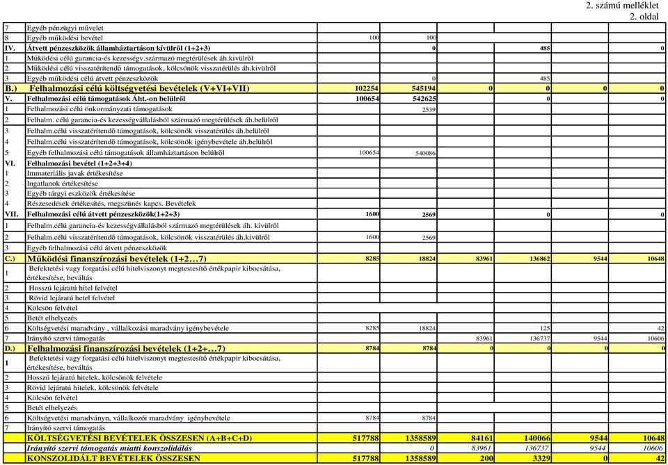 ) Felhalmozási célú költségvetési bevételek (V+VI+VII) 102254 545194 V. Felhalmozási célú támogatások Áht.-on belülről 100654 542625 1 Felhalmozási célú önkormányzati támogatások 2539 2 Felhalm.