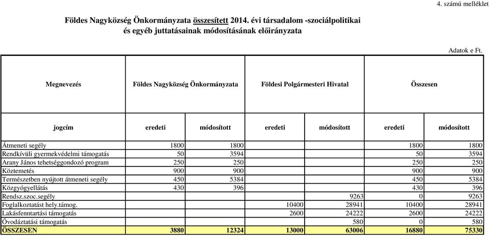 gyermekvédelmi támogatás 50 3594 50 3594 Arany János tehetséggondozó program 250 250 250 250 Köztemetés 900 900 900 900 Természetben nyújtott átmeneti segély 450 5384 450 5384 Közgyógyellátás