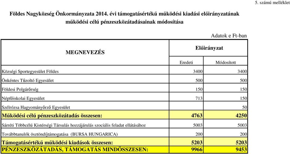 Sportegyesület Földes 3400 3400 Önkéntes Tűzoltó Egyesület 500 500 Földesi Polgárőrség 150 150 Népfőiskolai Egyesület 713 150 Szélrózsa Hagyományőrző Egyesület 50 Működési