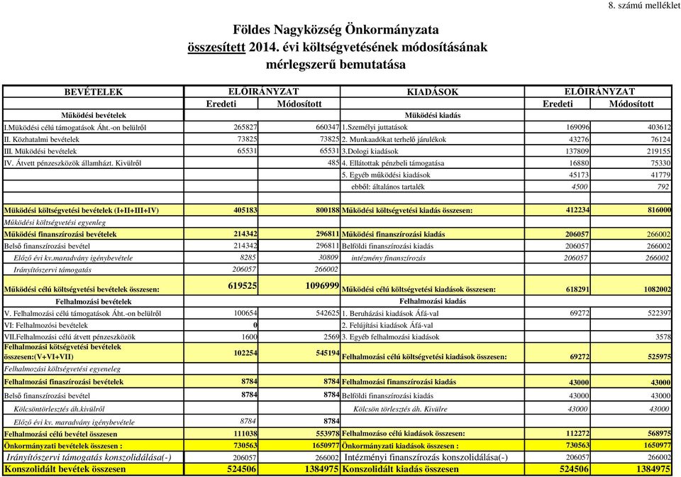 -on belülről 265827 660347 1.Személyi juttatások 169096 403612 II. Közhatalmi bevételek 73825 73825 2. Munkaadókat terhelő járulékok 43276 76124 III. Müködési bevételek 65531 65531 3.