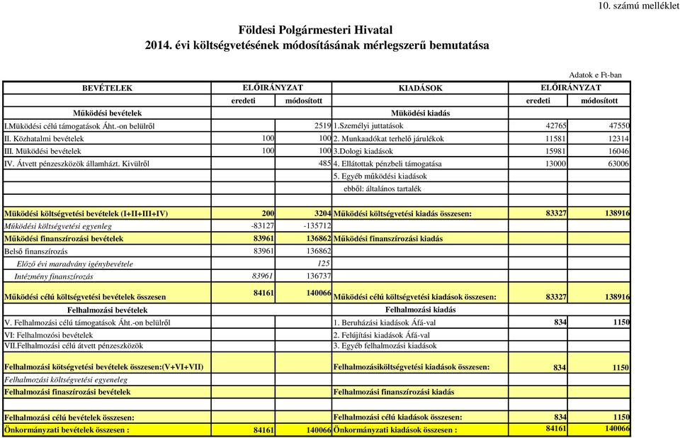 Müködési célú támogatások Áht.-on belülről 2519 1.Személyi juttatások 42765 47550 II. Közhatalmi bevételek 100 100 2. Munkaadókat terhelő járulékok 11581 12314 III. Müködési bevételek 100 100 3.
