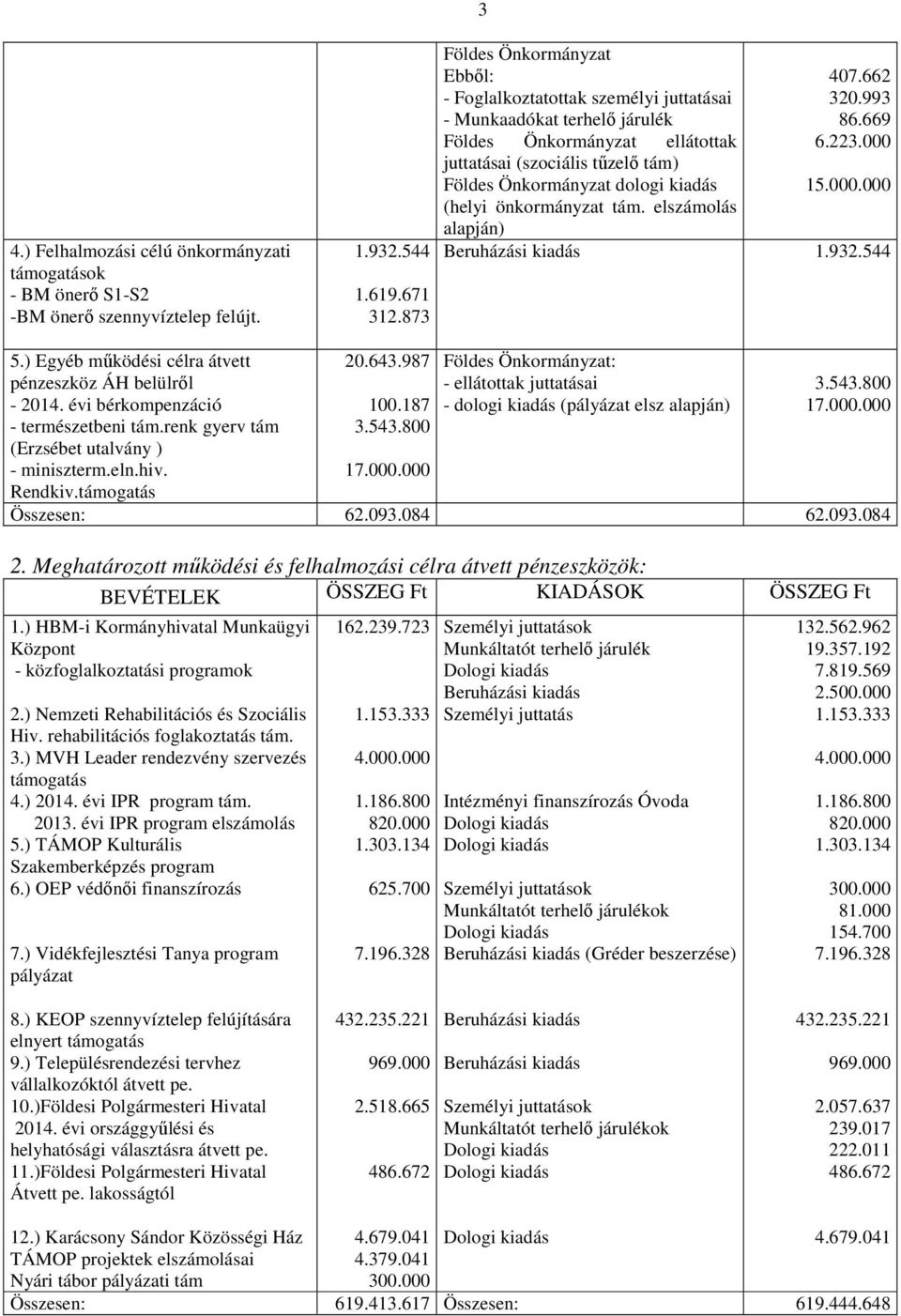 (helyi önkormányzat tám. elszámolás alapján) 407.662 320.993 86.669 6.223.000 15.000.000 Beruházási kiadás 1.932.544 5.) Egyéb működési célra átvett pénzeszköz ÁH belülről - 2014.