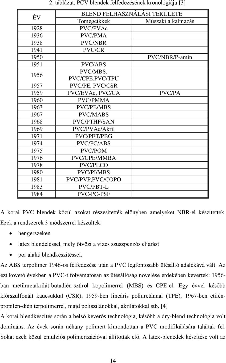 PVC/MBS, PVC/CPE,PVC/TPU 1957 PVC/PE, PVC/CSR 1959 PVC/EVAc, PVC/CA PVC/PA 1960 PVC/PMMA 1963 PVC/PE/MBS 1967 PVC/MABS 1968 PVC/PTHF/SAN 1969 PVC/PVAc/Akril 1971 PVC/PET/PBG 1974 PVC/PC/ABS 1975