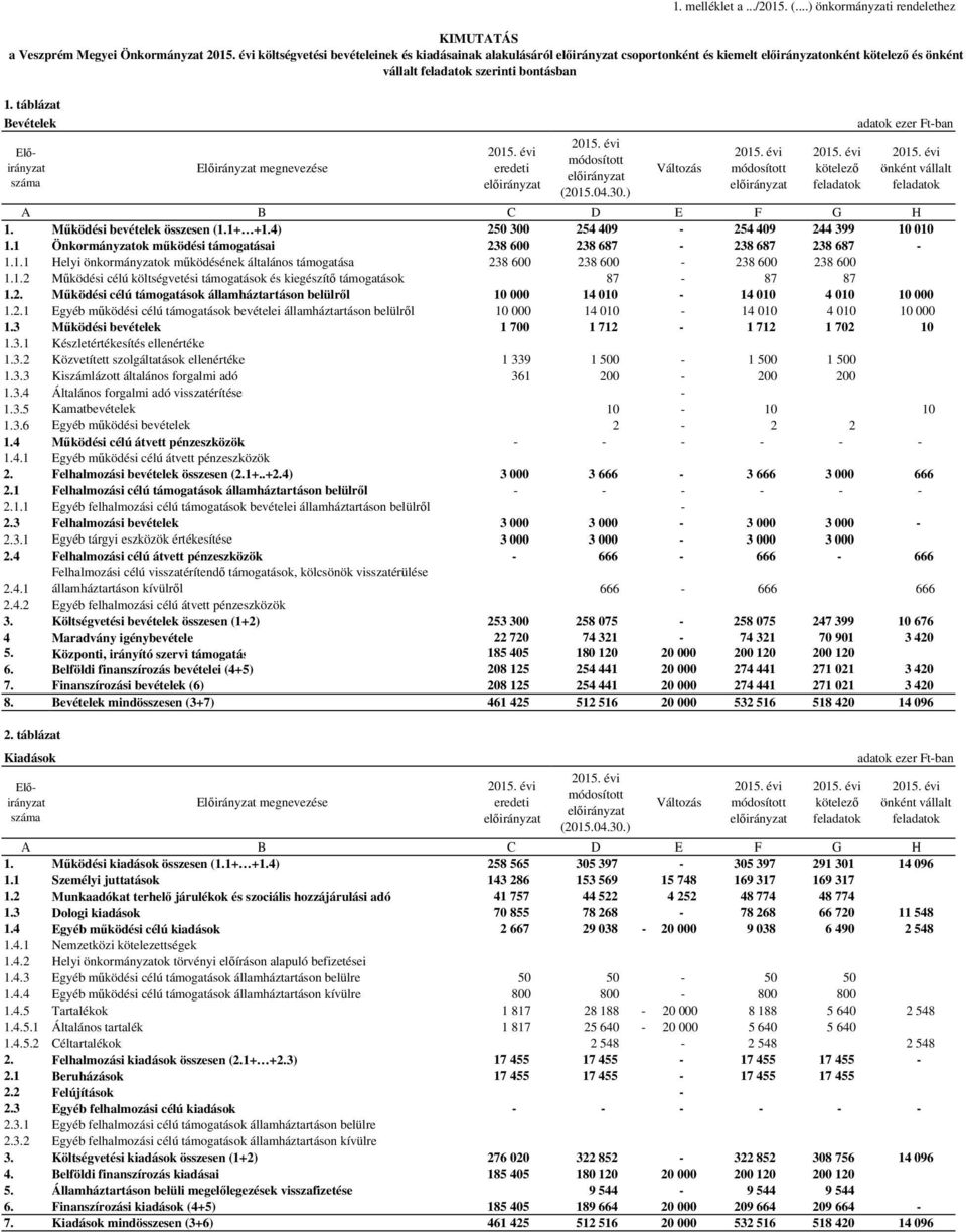 évi költségvetési bevételeinek és kiadásainak alakulásáról előirányzat csoportonként és kiemelt előirányzatonként kötelező és önként vállalt feladatok szerinti bontásban Változás 2015.
